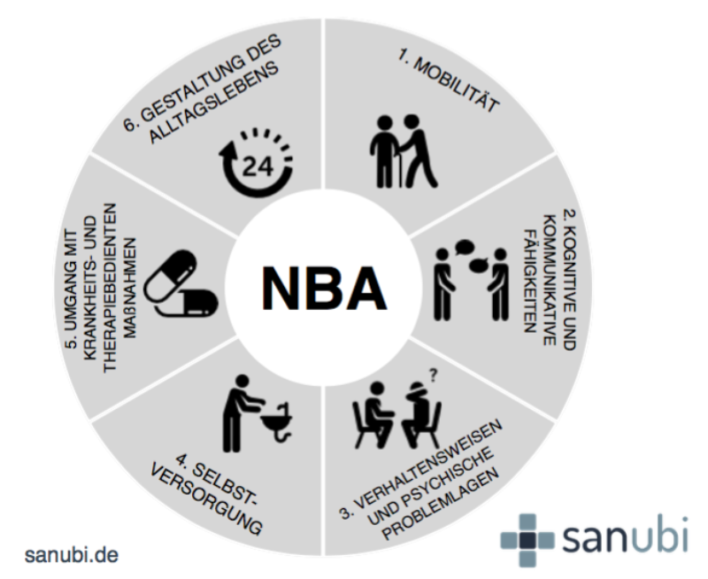 NBA pflegegrad neues begutachtungsassessment