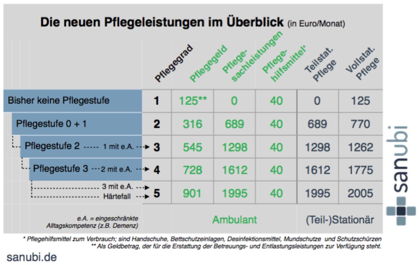 Pflegegrad 5 Ansprüche Und Anforderungen In Der Übersicht 