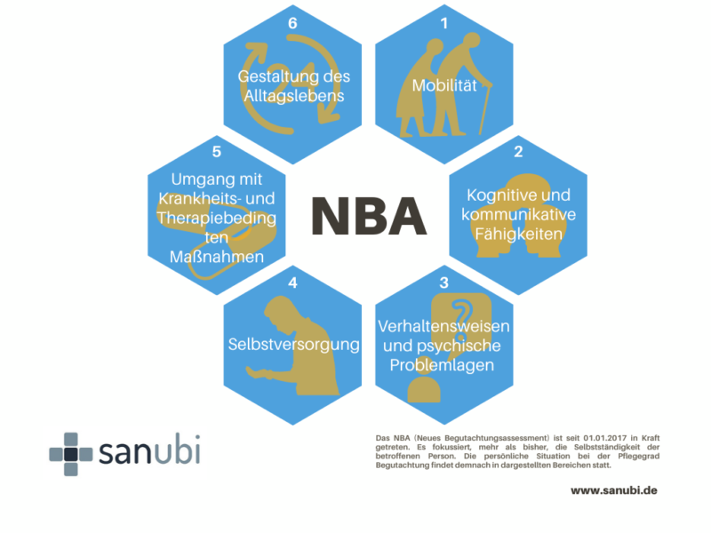 NBA pflegegrad neues begutachtungsassessment