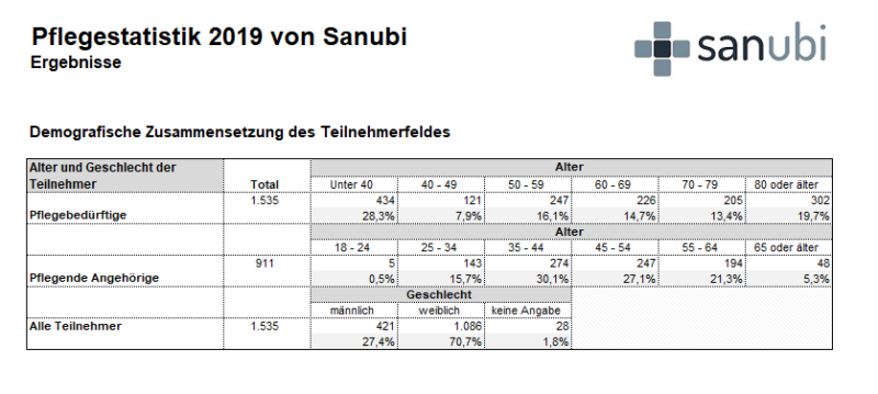 Pflegestatistik 2019 demografik