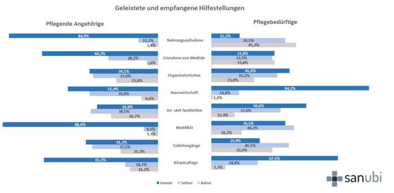 pflegestatistik hilfeleistungen pflegegrad höherstufung