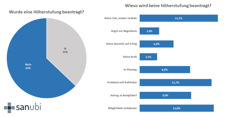 Pflegegrad Höherstufung beantragt