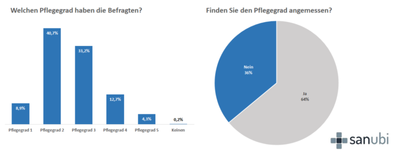 Pflegegrad angemessen Höherstufung