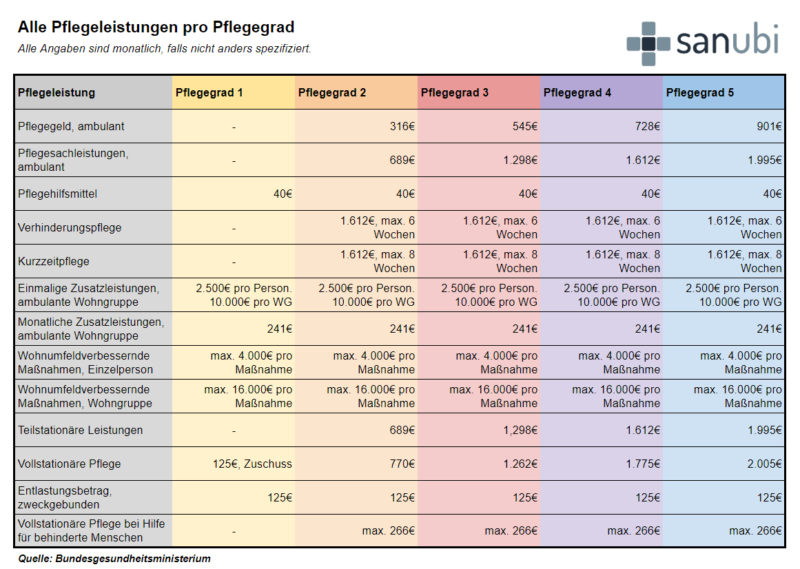 Tabelle Pflegegrade