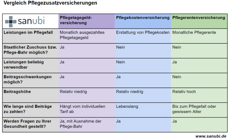 Pflegezusatzversicherung Wie Sinnvoll Der Grosse Vergleich